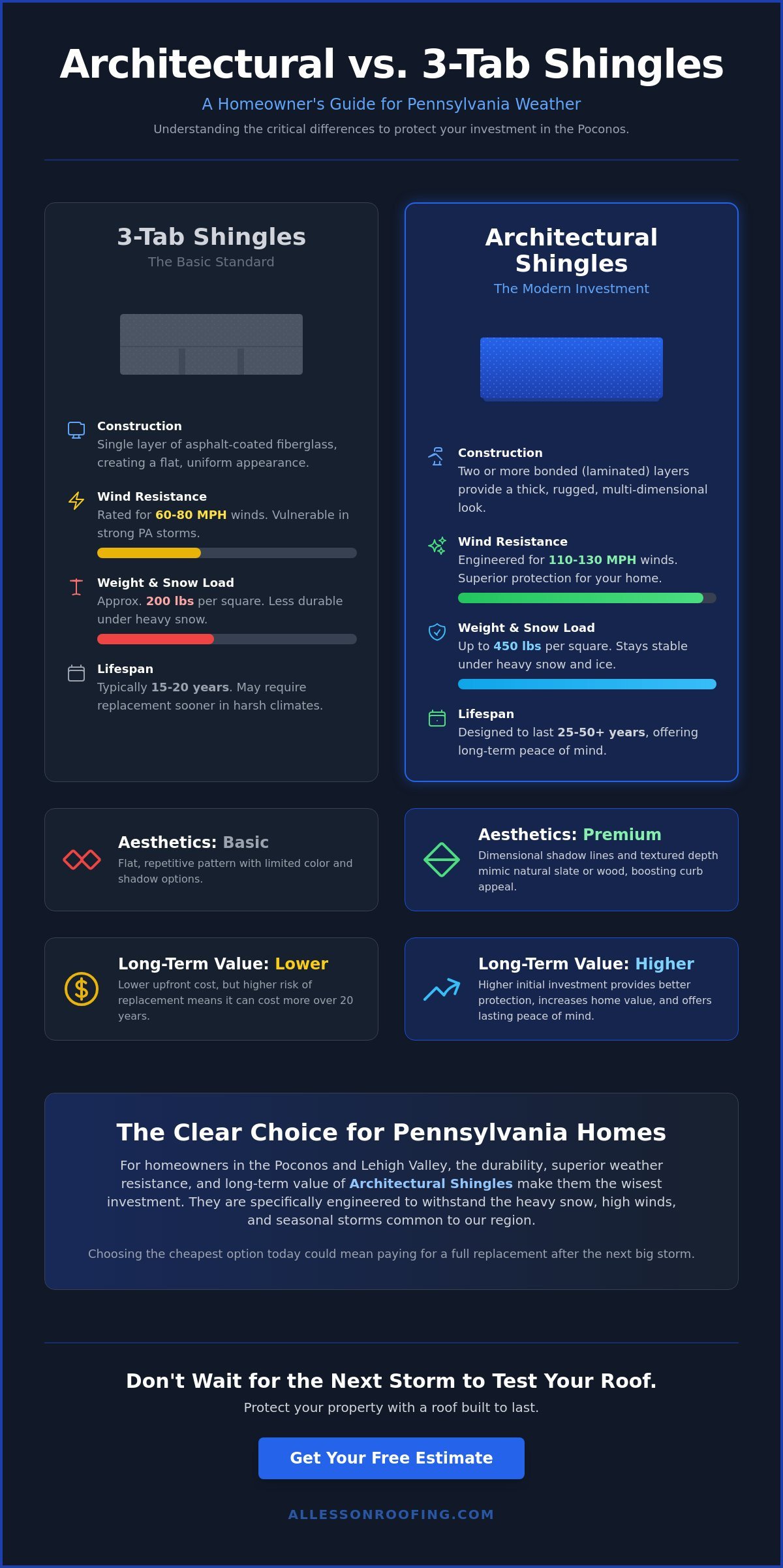 Architectural Shingles vs. 3-Tab: Which Is Best for Your Pennsylvania Home?