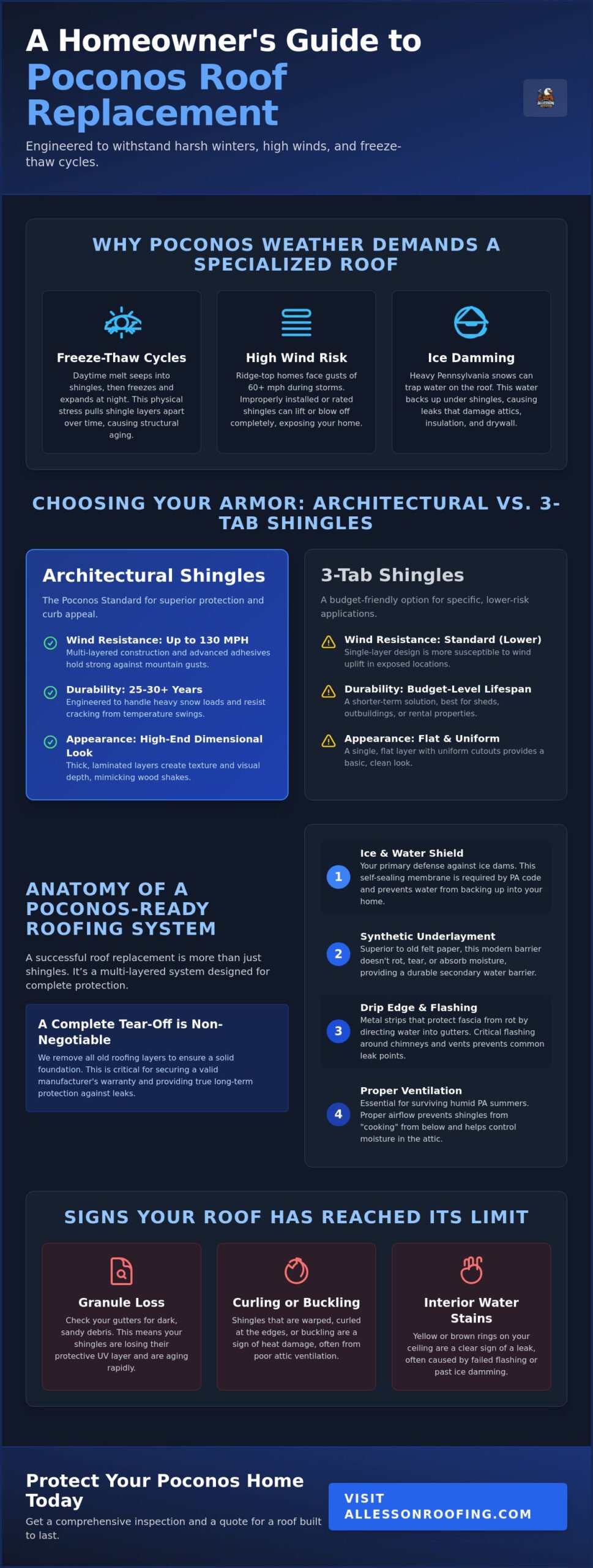 Asphalt Shingle Roof Replacement in the Poconos: 2026 Homeowner Guide