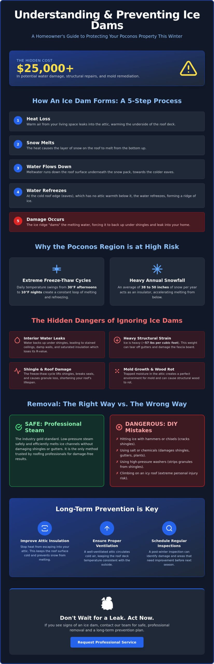 Professional Ice Dam Removal in East Stroudsburg: Protect Your Poconos Home