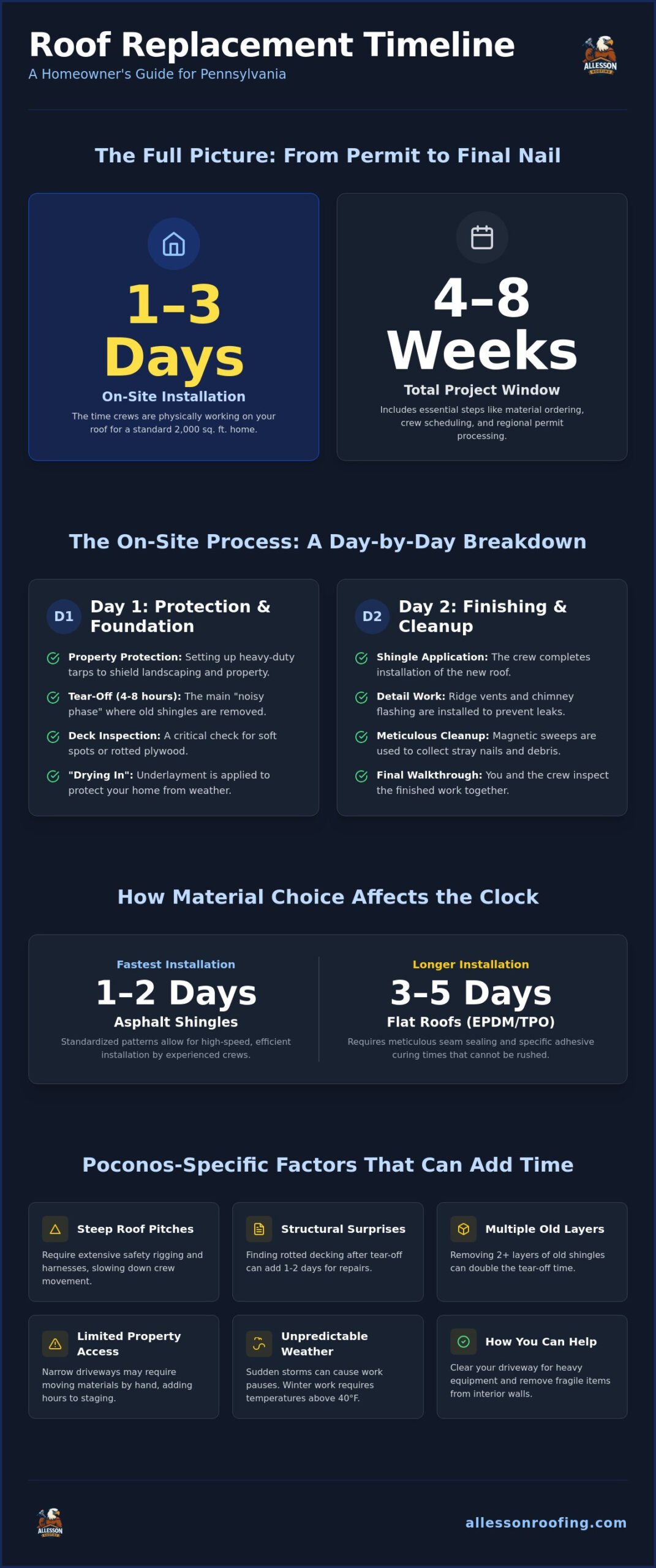 How Long Does It Take to Replace a Roof in PA? 2026 Timeline Guide